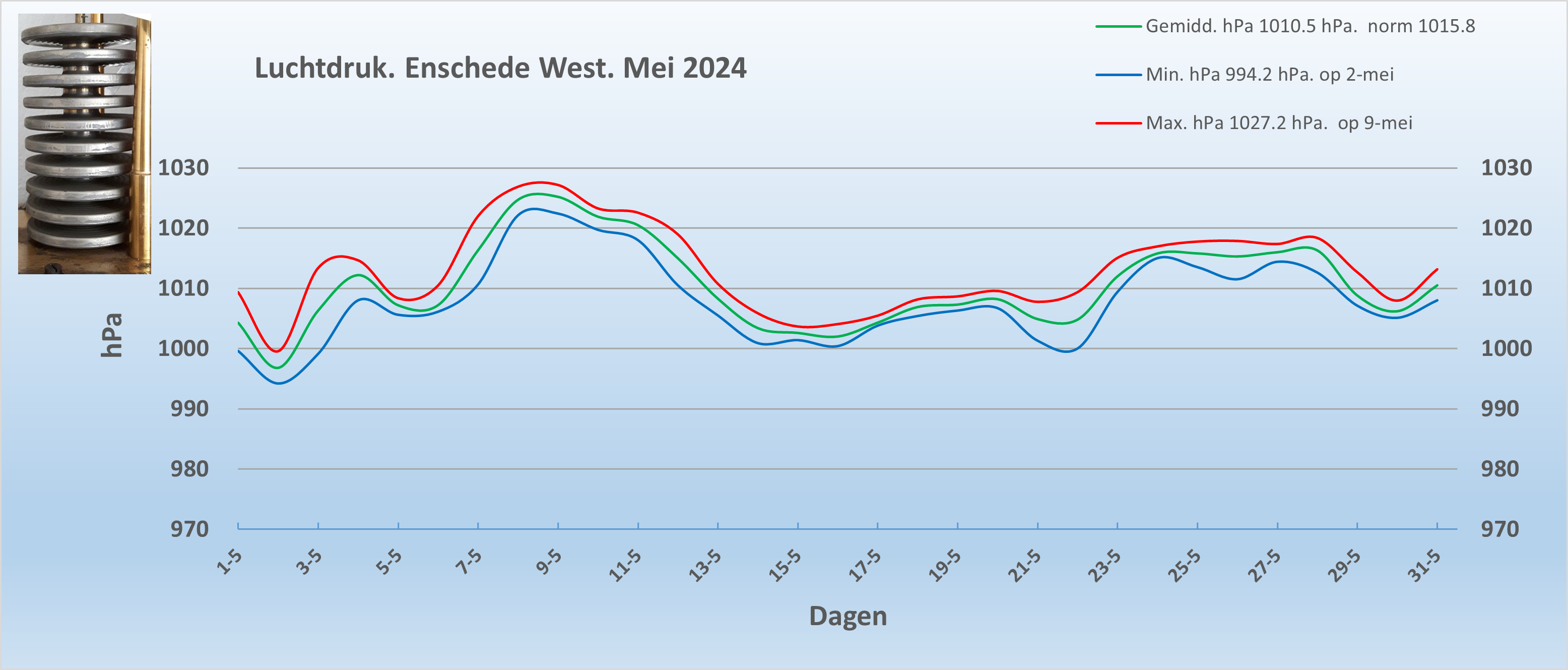 Luchtdruk